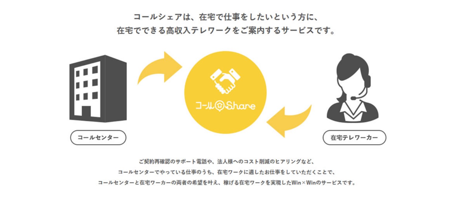 日本一稼げる在宅ワークの確立を目指し コール業務と在宅ワーカーを繋げるプラットフォーム Call Share のサービスを開始しました 株式会社wiz